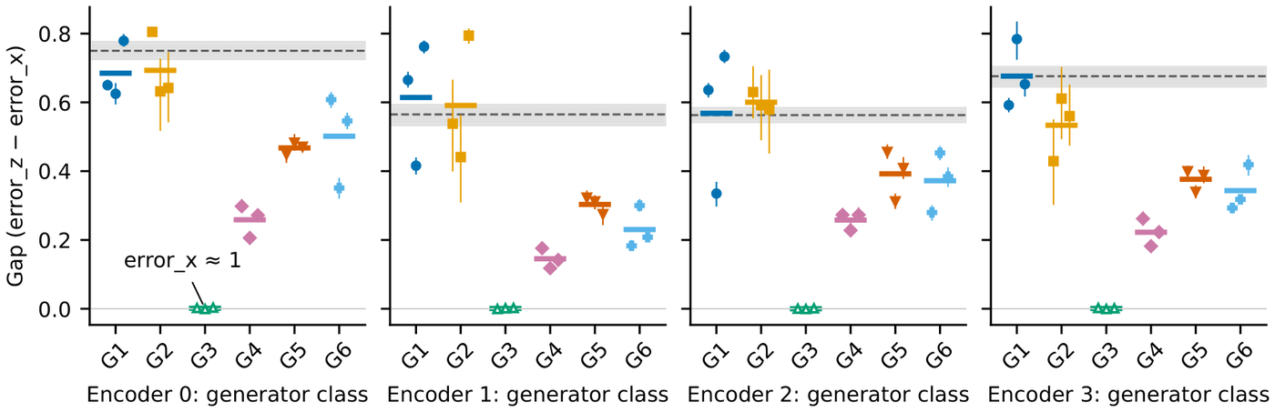 Gap between representation and raw-input error by task-generator class, for four encoders.