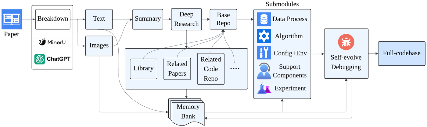 Deep-Reproducer pipeline: paper breakdown, deep research over text, images, papers and code repos, a memory bank, modular code generation, and self-evolving debugging.