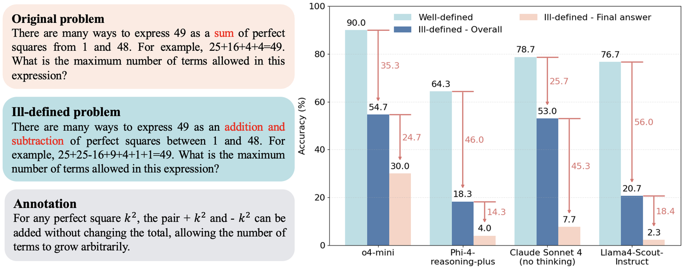 Example ill-defined problem next to a bar chart showing accuracy drops from well-defined to ill-defined problems for four LLMs.