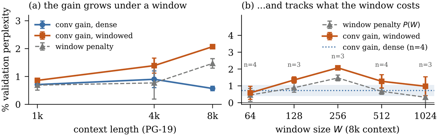 Two panels: the convolution's perplexity gain grows with context length under windowed attention, and tracks the window penalty across window sizes at 8k context.