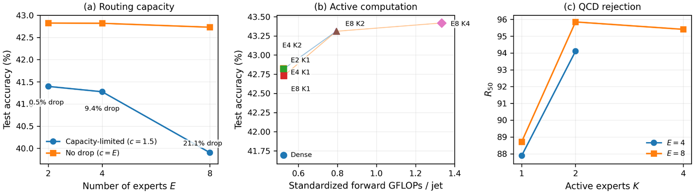 Three panels: accuracy vs number of experts under capacity limits, accuracy vs forward GFLOPs, and QCD rejection vs active experts.