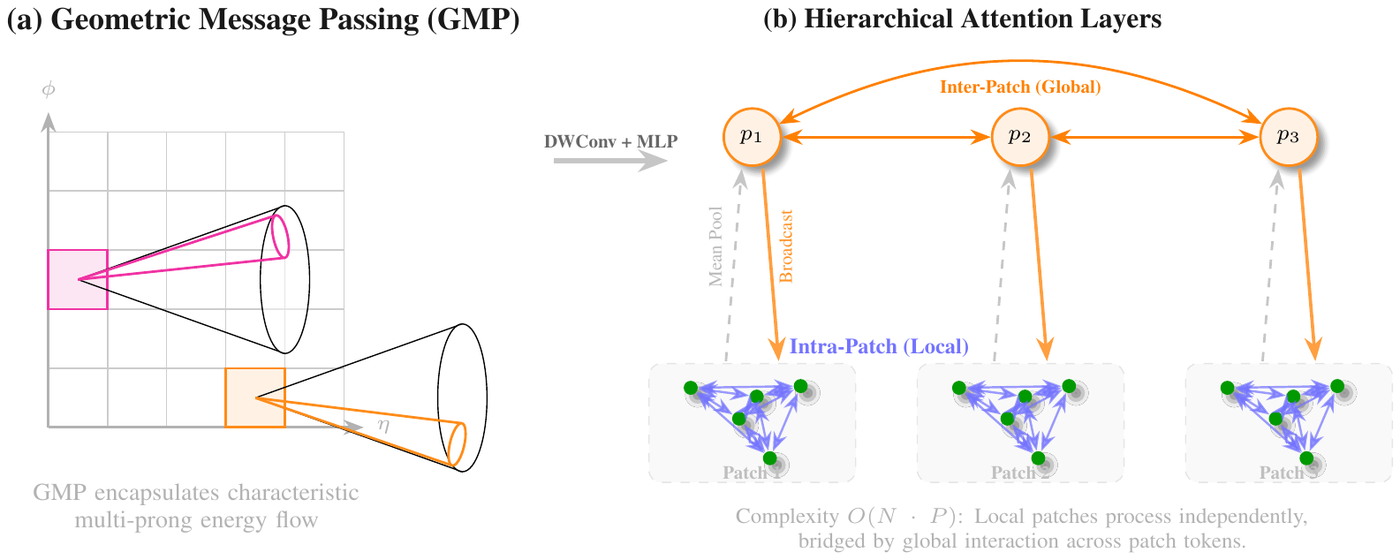 PHAT-JeT: geometric message passing on the detector grid, and hierarchical attention with local attention inside patches and global attention across patch tokens.