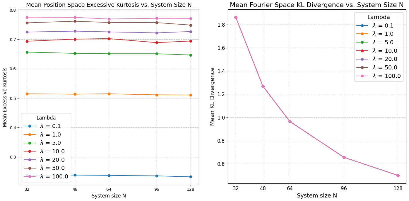 Position-space kurtosis and Fourier-space KL divergence versus system size for several coupling strengths.
