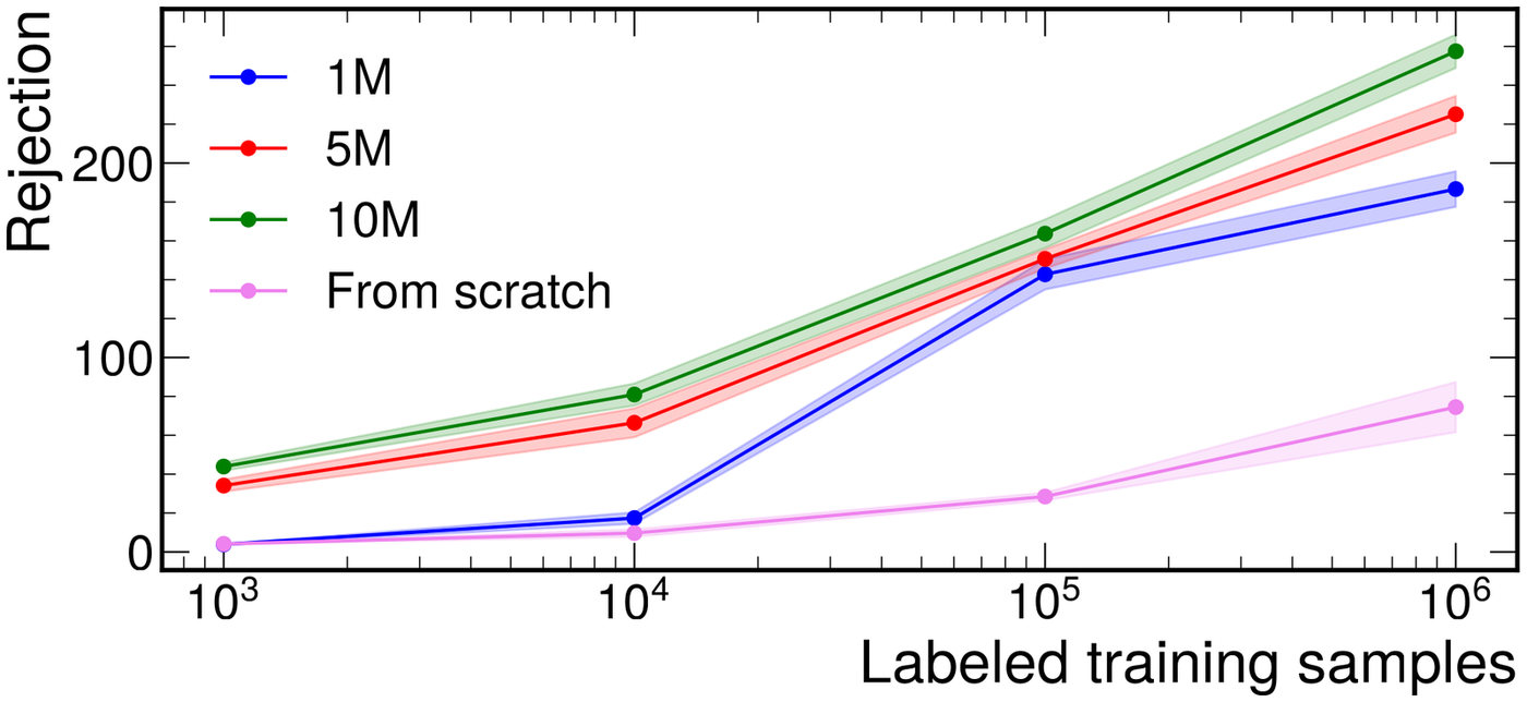 Background rejection vs number of labeled training samples for models pretrained on 1M, 5M and 10M jets versus training from scratch.
