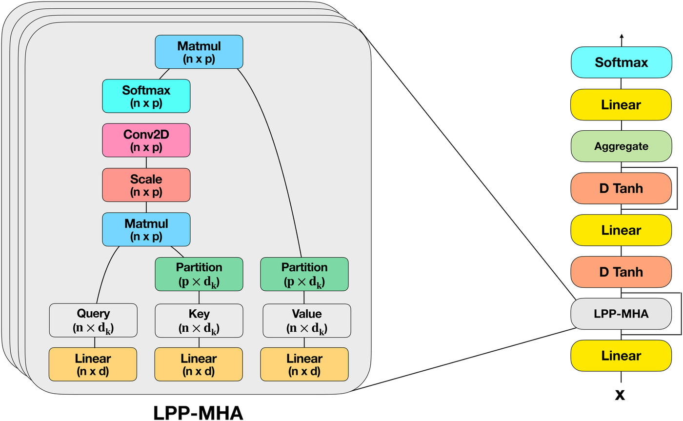 SAL-T architecture: the LPP-MHA attention module with partitioned key and value projections and a convolution over attention scores, inside the full model stack.