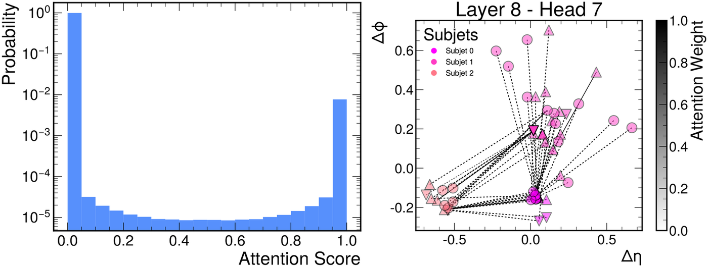 Histogram of Particle Transformer attention scores concentrated near 0 and 1, and an attention map in the eta-phi plane.